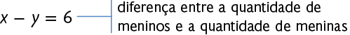 Equação: x menos y, igual a 6. Está indicado que essa equação é a 'diferença entre a quantidade de meninos e a quantidade de meninas'.