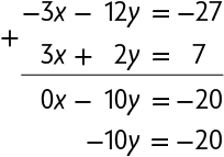 Algoritmo da adição de duas equações. Primeira linha: menos 3 x menos 12 y, igual a menos 27. Segunda linha: 3 x mais 2 y, igual a 7. Na linha abaixo o resultado: 0 x menos 10 y, igual a menos 20. Na linha de baixo: menos 10 y, igual a menos 20.