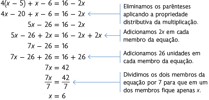 Esquema. Resolução de uma equação. Primeira linha: 4 vezes abre parênteses, x menos 5, fecha parênteses, mais x menos 6 igual a 16 menos 2 x. Segunda linha: 4 x menos 20 mais x menos 6 igual a 16 menos 2 x. Há uma seta com a indicação: 'eliminamos os parênteses aplicando a propriedade distributiva da multiplicação'. Terceira linha: 5 x menos 26 igual a 16 menos 2 x. Quarta linha: 5 x menos 26 mais 2 x igual a 16 menos 2 x mais 2 x. Há uma seta com a indicação: 'adicionamos 2 x em cada membro da equação'. Quinta linha: 7 x menos 26 igual a 16. Sexta linha: 7 x menos 26 mais 26 igual a 16 mais 26. Há uma seta com a indicação: adicionamos 26 unidades em cada membro da equação. Sétima linha: 7 x igual a 42. Oitava linha: Início de fração, numerador: 7 x, denominador: 7, fim de fração, igual a, início de fração, numerador:42, denominador: 7, fim de fração. Há uma seta com a indicação: 'dividimos os dois membros da equação por 7 para que em um dos membros fique apenas x'. Nona linha: x igual a 6.