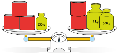 Ilustração de uma balança de pratos em equilíbrio. No prato da esquerda, há 3 latas vermelhas e um peso de 250 gramas. No prato da direita há duas latas vermelhas, um peso de 1 quilograma e um peso de 500 gramas.