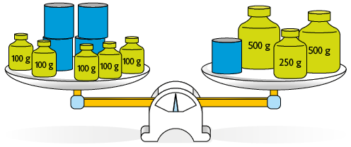 Ilustração de uma balança de pratos em equilíbrio. No prato da esquerda, há 4 latas azuis e cinco pesos de 100 gramas. No prato da direita há uma lata azul, dois pesos de 500 gramas e um peso de 250 gramas.