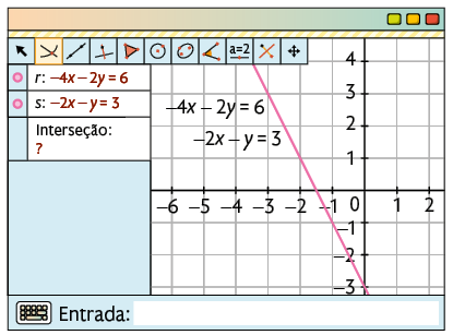 Ilustração de uma página de computador com o software Geogebra. Há vários botões de ferramentas e está fixo na janela: r, menos 4 x menos 2 y igual a 6 e s, menos 2 x menos y igual a 3, interseção e um ponto de interrogação.  Há um plano cartesiano sobre uma malha quadriculada, onde está traçado uma reta que corresponde as funções menos 4 x menos 2 y igual a 6 e menos 2 x menos y igual a 3.