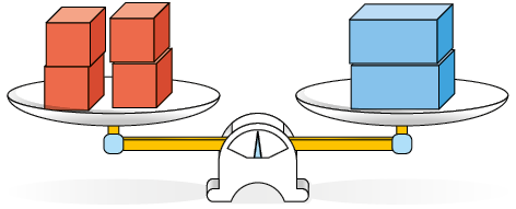 Ilustração de uma balança de pratos em equilíbrio. No prato da esquerda há 4 caixas vermelhas. No prato da direita há 2 caixas azuis.