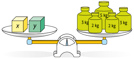 Ilustração de uma balança de pratos em equilíbrio. No prato da esquerda, há uma caixa x e uma caixa y. No prato da direita, há um peso de 5 quilogramas, 2 pesos de 3 quilogramas e 2 pesos de 2 quilogramas.
