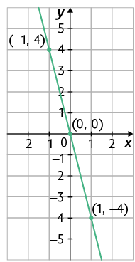 Gráfico. Há um plano cartesiano sobre uma malha quadriculada, onde está traçado uma reta passando pelos pontos de coordenadas: menos 1 e 4; 0 e 0; 1 e menos 4.