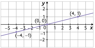Gráfico. Há um plano cartesiano sobre uma malha quadriculada, onde está traçado uma reta passando pelos pontos de coordenadas: menos 4 e menos 1; 0 e 0; 4 e 1.