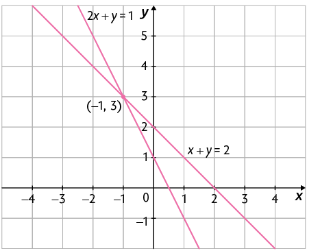 Gráfico. Há um plano cartesiano sobre uma malha quadriculada, onde está traçado duas retas que se cruzam passando pelo ponto de coordenadas menos 1 e 3; e que correspondem as funções 2 x mais y igual a 1 e x mais y igual a 2.