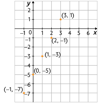 Gráfico. Há um plano cartesiano sobre uma malha quadriculada, onde estão marcados os pontos de coordenadas: menos 1 e menos 7; 0 e menos 5; 1 e menos 3; 2 e menos 1; 3 e 1.