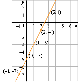 Gráfico. Há um plano cartesiano sobre uma malha quadriculada, onde está traçado uma reta passando pelos pontos de coordenadas: menos 1 e menos 7; 0 e menos 5; 1 e menos 3; 2 e menos 1; 3 e 1.