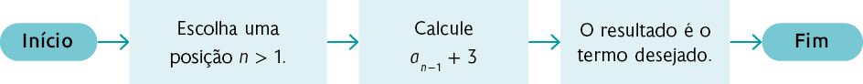 Fluxograma com os seguintes passos: Início; Seta para direita: Escolha uma posição n; Seta para direita: Calcule a, início de índice: n-1, fim de índice, mais 3; Seta para direita: O resultado é o termo desejado; Seta para direita: Fim.