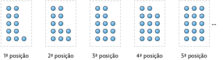 Esquema com uma sequência de bolinhas agrupadas. Na primeira posição há onze bolinhas, 2 colunas com 6 bolinhas e 1 coluna com 1 bolinha, na segunda posição, doze, 2 colunas com 6 bolinhas e 1 coluna com 2 bolinha, na terceira posição, treze, 2 colunas com 6 bolinhas e 1 coluna com 3 bolinha, na quarta posição, quatorze, 2 colunas com 6 bolinhas e 1 coluna com 4 bolinha, na quinta posição, quinze, 3 colunas com 6 bolinhas, reticências. 