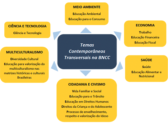 Esquema. No centro há a frase 'Temas contemporâneos transversais na BNCC' e setas apontam para as frases ao redor: 'Meio ambiente: educação ambiental, educação para o consumo', 'Economia: trabalho, educação financeira, educação fiscal', Saúde: saúde, educação alimentar e nutricional', Cidadania e civismo: vida familiar e social, educação para o trânsito, educação em direitos humanos, direitos da criança e do adolescente, processo de envelhecimento, respeito e valorização do idoso', 'Multiculturalismo: diversidade cultural, educação para valorização do multiculturalismo nas matrizes históricas e culturais brasileiras', 'Ciência e tecnologia: ciência e tecnologia'.