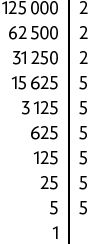 Decomposição do número 125000. Há um segmento de reta na vertical, com os seguintes números: na primeira linha: 125000 à esquerda e o 2 à direita do segmento; na segunda linha 62500 à esquerda e o 2 à direita do segmento; na terceira linha 31250 à esquerda e o 2 à direita do segmento; na quarta linha 15625 à esquerda e o 5 à direita do segmento; na quinta linha 3125 à esquerda e o 5 à direita do segmento; na sexta linha 625 à esquerda e o 5 à direita do segmento; na sétima linha 125 à esquerda e o 5 à direita do segmento; na oitava linha 25 à esquerda e o 5 à direita do segmento; na nona linha 5 à esquerda e o 5 à direita do segmento. Por fim, há o número 1 à esquerda do segmento.