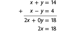 Esquema com a adição de duas equações. Primeira linha: x mais y igual a 14. Segunda linha: x menos y igual a 4. Na linha abaixo, separado por um traço horizontal, o resultado: 2 x mais zero y igual a 18. Na linha de baixo: 2 x igual a 18.