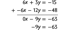 Esquema com a adição de duas equações. Primeira linha: 6 x mais 3 y igual a menos 15. Segunda linha: menos 6 x menos 12 y igual a menos 48. Na linha abaixo, separado por um traço horizontal, o resultado: zero x menos 9 y igual a menos 63. Na linha de baixo: menos 9 y igual a menos 63.