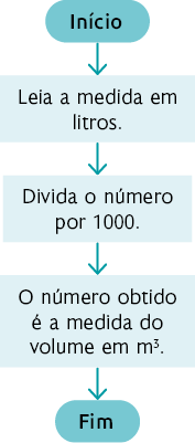 Fluxograma com 3 partes: Início do fluxograma. Seta aponta para baixo: Leia a medida em litros. Seta aponta para baixo: Divida o número por 1000. Seta aponta para baixo: O número obtido é a medida do volume em metros cúbicos. Fim do fluxograma.