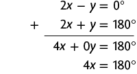 Esquema com a adição de duas equações. Primeira linha: 2 x menos y igual a zero graus. Segunda linha: 2 x mais y igual a 180 graus. Na linha abaixo, separado por um traço horizontal, o resultado: 4 x mais zero y igual a 180 graus. Na linha de baixo: 4 x igual a 180 graus.