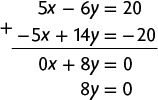 Esquema com a adição de duas equações. Primeira linha: 5 x menos 6 y igual a 20. Segunda linha: menos 5 x mais 14 y igual a menos 20. Na linha abaixo, separado por um traço horizontal, o resultado: zero x mais 8 y igual a zero. Na linha de baixo: 8 y igual a zero.