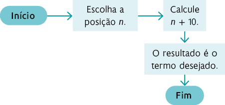 Fluxograma com 3 partes: Início do fluxograma. Seta aponta para direita: Escolha a posição n. Seta aponta para direita: Calcule 2 n mais 2. Seta aponta para baixo: O resultado é o termo desejado. Fim do fluxograma.