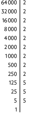 Decomposição do número 64000. Há um segmento de reta na vertical, com os seguintes números: na primeira linha: 64000 à esquerda e o 2 à direita do segmento; na segunda linha 32000 à esquerda e o 2 à direita do segmento; na terceira linha 16000 à esquerda e o 2 à direita do segmento; na quarta linha 8000 à esquerda e o 2 à direita do segmento; na quinta linha 4000 à esquerda e o 2 à direita do segmento; na sexta linha 2000 à esquerda e o 2 à direita do segmento; na sétima linha 1000 à esquerda e o 2 à direita do segmento; na oitava linha 500 à esquerda e o 2 à direita do segmento; na nona linha 250 à esquerda e o 2 à direita do segmento; na décima linha 125 à esquerda e o 5 à direita do segmento; na décima primeira linha 25 à esquerda e o 5 à direita; na décima segunda linha 5 à esquerda e o 5 à direita. Por fim, há o número 1 à esquerda do segmento.
