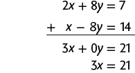 Esquema com a adição de duas equações. Primeira linha: 2 x mais 8 y igual a 7. Segunda linha: x menos 8 y igual a 14. Na linha abaixo, separado por um traço horizontal, o resultado: 3 x mais zero y igual a 21. Na linha de baixo: 3 x igual a 21.