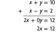 Esquema com a adição de duas equações. Primeira linha: x mais y igual a 10. Segunda linha: x menos y igual a 2. Na linha abaixo, separado por um traço horizontal, o resultado: 2 x mais zero y igual a 12. Na linha de baixo: menos 2 x igual a 12.