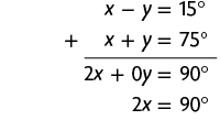 Esquema com a adição de duas equações. Primeira linha: x menos y igual a 15 graus. Segunda linha: x mais y igual a 75 graus. Na linha abaixo, separado por um traço horizontal, o resultado: 2 x mais zero y igual a 90 graus. Na linha de baixo: 2 x igual a 90 graus.