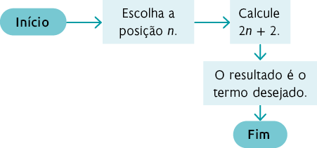 Fluxograma com 3 partes: Início do fluxograma. Seta aponta para baixo: Escolha a posição n. Segunda parte: Calcule 2 n mais 2. Seta aponta para baixo: O resultado é o termo desejado. Seta aponta para baixo: Fim do fluxograma.