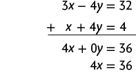 Esquema com a adição de duas equações. Primeira linha: 3 x menos 4 y igual a 32. Segunda linha: x mais 4 y igual a 4. Na linha abaixo, separado por um traço horizontal, o resultado: 4 x mais zero y igual a 36. Na linha de baixo: 4 x igual a 36.