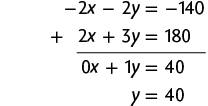 Esquema com a adição de duas equações. Primeira linha: menos 2 x menos 2 y igual a menos 140. Segunda linha: 2 x mais 3 y igual a 180. Na linha abaixo, separado por um traço horizontal, o resultado: zero x menos 1 y igual a 40. Na linha de baixo: y igual a 40.