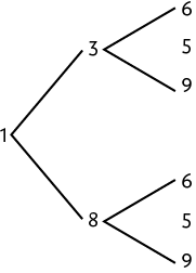 Diagrama de árvore de 3 etapas: Primeira etapa: 1. Segunda etapa: 1 e 3. Ou. 1 e 8. Terceira etapa: 1 e 3 e 6, 1 e 3 e 5, 1 e 3 e 9. Ou. 1 e 8 e 6, 1 e 8 e 5, 1 e 8 e 9.