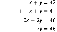 Esquema com a adição de duas equações. Primeira linha: x mais y igual a 42. Segunda linha: menos x mais y igual a 4. Na linha abaixo, separado por um traço horizontal, o resultado: zero x mais 2 y igual a 46. Na linha de baixo: 2 y igual a 46.