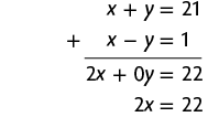 Esquema com a adição de duas equações. Primeira linha: x mais y igual a 21. Segunda linha: x menos y igual a 1. Na linha abaixo, separado por um traço horizontal, o resultado: 2 x mais zero y igual a 22. Na linha de baixo: 2 x igual a 22.