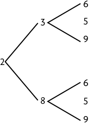 Diagrama de árvore de 3 etapas: Primeira etapa: 2. Segunda etapa: 2 e 3. Ou. 2 e 8. Terceira etapa: 2 e 3 e 6, 2 e 3 e 5, 2 e 3 e 9. Ou. 2 e 8 e 6, 2 e 8 e 5, 2 e 8 e 9.