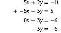 Esquema com a adição de duas equações. Primeira linha: 5 x mais 2 y igual a menos 11. Segunda linha: menos 5 x menos 5 y igual a 5. Na linha abaixo, separado por um traço horizontal, o resultado: zero x menos 3 y igual a menos 6. Na linha de baixo: menos 3 y igual a menos 6.