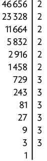 Decomposição do número 46656. Há um segmento de reta na vertical, com os seguintes números: na primeira linha: 46656 à esquerda e o 2 à direita do segmento; na segunda linha 23328 à esquerda e o 2 à direita do segmento; na terceira linha 11664 à esquerda e o 2 à direita do segmento; na quarta linha 5832 à esquerda e o 2 à direita do segmento; na quinta linha 2916 à esquerda e o 2 à direita do segmento; na sexta linha 1458 à esquerda e o 2 à direita do segmento; na sétima linha 729 à esquerda e o 3 à direita do segmento; na oitava linha 243 à esquerda e o 3 à direita do segmento; na nona linha 81 à esquerda e o 3 à direita do segmento; na décima linha 27 à esquerda e o 3 à direita do segmento; na décima primeira linha 9 à esquerda e o 3 à direita do segmento; na décima segunda linha 3 à esquerda e o 3 à direita do segmento. Por fim, há o número 1 à esquerda do segmento.