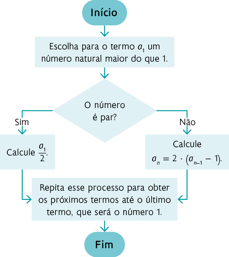 Fluxograma com 4 partes: Início do fluxograma. Seta aponta para baixo: Escolha para o termo a1 um número natural maior do que 1. Seta aponta para baixo para um losango com a frase: O número é par, ponto de interrogação. Duas setas partem deste losango, uma com a palavra: sim, até o retângulo com a frase:  calcule, início de fração, numerador: a1, denominador: 2, fim de fração. A outra seta passa pela palavra não e aponta para o retângulo com a frase: calcule, a n, igual a, 2 vezes, abre parênteses, a, índice: n menos 1, fora do incide, menos 1 fecha parênteses. Uma seta parte de cada um dos retângulos e ambas chegam no retângulo com a seguinte frase: Repita esse processo para obter os próximos termos até o último termo, que será o número 1. Seta aponta para baixo: Fim do fluxograma.