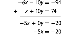 Esquema com a adição de duas equações. Primeira linha: menos 6 x menos 10 y igual a menos 94. Segunda linha: x mais 10 y igual a 74. Na linha abaixo, separado por um traço horizontal, o resultado: menos 5 x mais zero y igual a menos 20. Na linha de baixo: menos 5 x igual a menos 20.