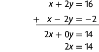 Esquema com a adição de duas equações. Primeira linha: x mais 2 y igual a 16. Segunda linha: x menos 2 y igual a menos 2. Na linha abaixo, separado por um traço horizontal, o resultado: 2 x mais zero y igual a 14. Na linha de baixo: 2 x igual a 14.