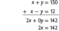 Esquema com a adição de duas equações. Primeira linha: x mais y igual a 130. Segunda linha: x menos y igual a 12. Na linha abaixo, separado por um traço horizontal, o resultado: 2 x mais zero y igual a 142. Na linha de baixo: 2 x igual a 142.