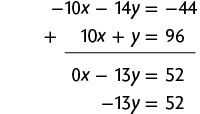 Esquema com a adição de duas equações. Primeira linha: menos 10 x menos 14 y igual a menos 44. Segunda linha: 10 x mais y igual a 96. Na linha abaixo, separado por um traço horizontal, o resultado: zero x menos 13 y igual a 52. Na linha de baixo: menos 13 y igual a 52.