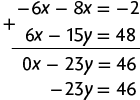 Esquema com a adição de duas equações. Primeira linha: menos 6 x menos 8 x igual a menos 2. Segunda linha: 6 x menos 15 y igual a 48. Na linha abaixo, separado por um traço horizontal, o resultado: zero x menos 23 y igual a 46. Na linha de baixo: menos 23 y igual a 46.