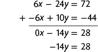 Esquema com a adição de duas equações. Primeira linha: 6 x menos 24 y igual a 72. Segunda linha: menos 6 x mais 10 y igual a menos 44. Na linha abaixo, separado por um traço horizontal, o resultado: zero x menos 14 y igual a 28. Na linha de baixo: menos 14 y igual a 28.