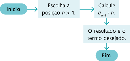 Fluxograma com 3 partes: Início do fluxograma. Seta aponta para direita: Escolha a posição n maior que 1. Seta aponta para direita: Calcule a, n menos 1, vezes n. Seta aponta para baixo: O resultado é o termo desejado. Seta aponta para baixo: Fim do fluxograma.