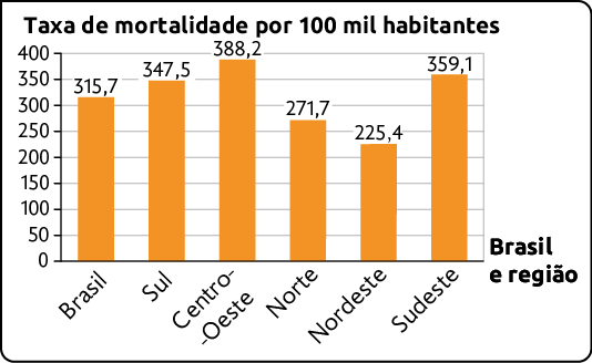 Gráfico de colunas. No eixo horizontal está o Brasil e região, e no eixo vertical a 'taxa de mortalidade por 100 mil habitantes', de 0 a 400. Os dados são: Brasil: 315,7; Sul: 347,5; Centro-oeste: 388,2; Norte: 271,7; Nordeste: 225,4; e Sudeste: 359,1.