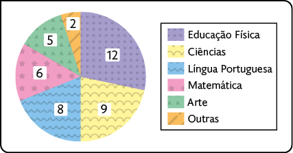 Gráfico de setores. Os dados são: Educação física: 12. Ciências: 9. Língua portuguesa: 8. Matemática: 6. Arte: 5. Outras: 2.