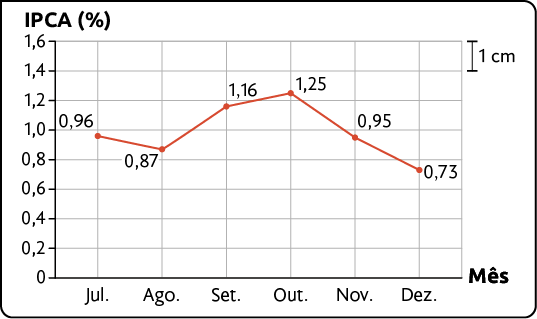 Gráfico de linhas com malha quadriculada de lado medindo 1 centímetro. No eixo horizontal estão indicados os meses, de julho a dezembro. E no eixo vertical o I P C A, em porcentagem. Os dados são: julho 0,96%; agosto 0,87%; setembro 1,165; outubro 1,25%; novembro 0,95%; dezembro 0,73%.