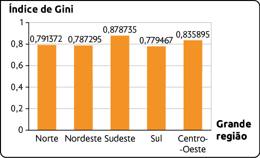 Gráfico de colunas. No eixo horizontal está a 'grande região', e no eixo vertical a 'índice de Gini', de 0 a 1. Os dados são: Norte: 0 vírgula 7 9 1 3 7 2; Nordeste: 0 vírgula 7 8 7 2 9 5; Sudeste: 0 vírgula 8 7 8 7 3 5; Sul: 0 vírgula 7 7 9 4 6 7; e Centro-oeste: 0 vírgula 8 3 5 8 9 5.
