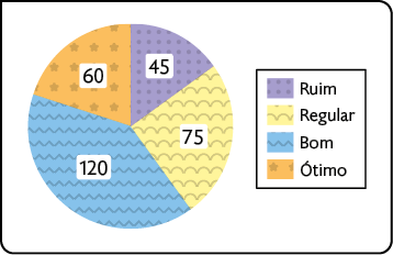 Gráfico de setores. Os dados são: Ruim: 45. Regular: 75. Bom: 120. Ótimo: 60.