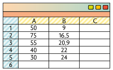 Ilustração de uma planilha. Linha 1: na coluna A está o 50 e na coluna B está o 9. Linha 2: 75; 16,5. Linha 3: 55; 20,9. Linha 4: 40; 22. Linha 5: 30; 24.